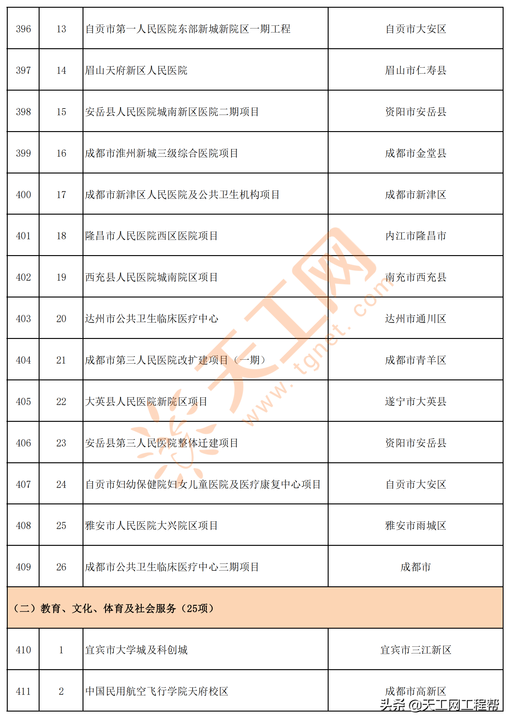 四川省2022年重点项目清单（共700个）