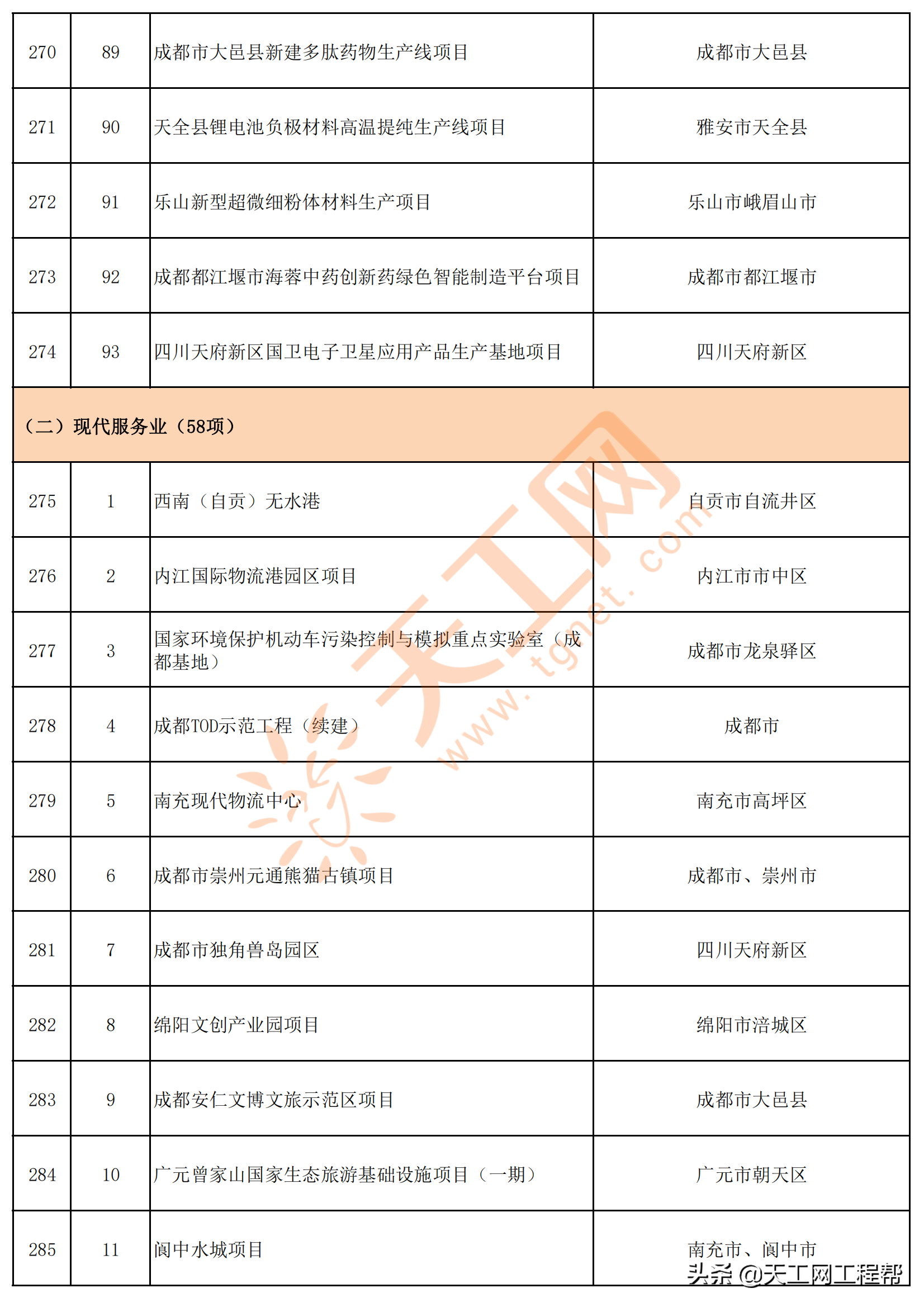 四川省2022年重点项目清单（共700个）