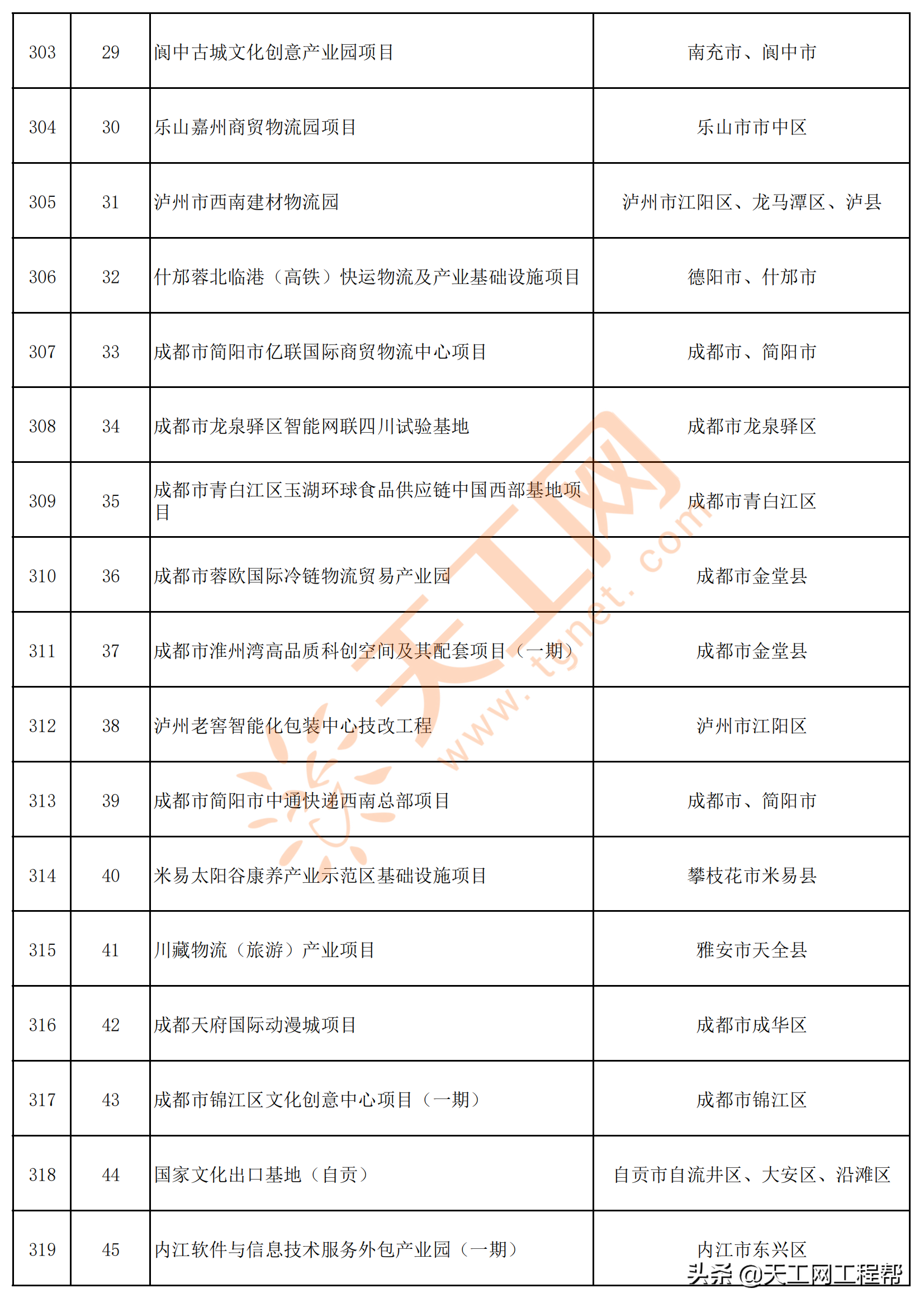 四川省2022年重点项目清单（共700个）